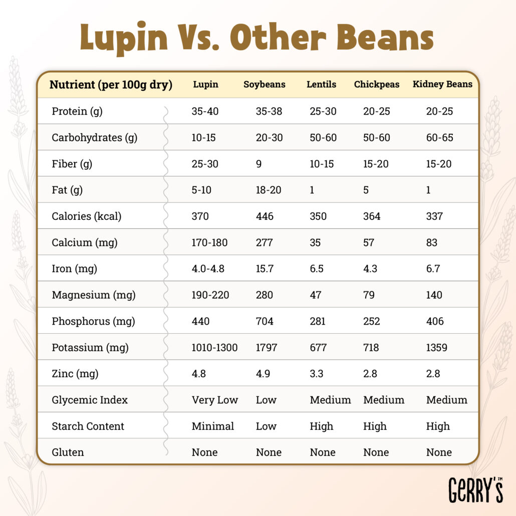 lupin-vs-other-legumes